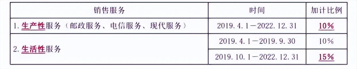 加計抵減和加計扣除政策適用范圍區別(加計抵減政策適用范圍)