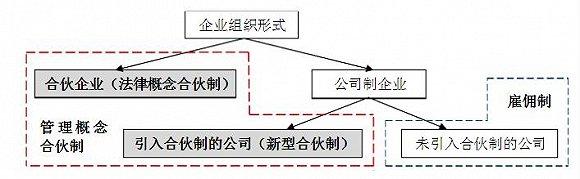 合伙人制度6個經典模式(合伙人制度的優點)