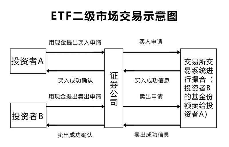 etf基金怎么交易(etf基金交易規則及費用)