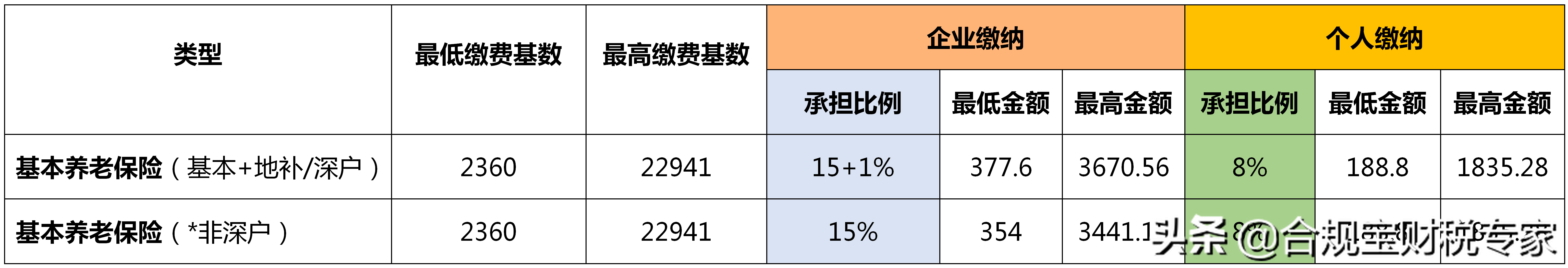 每月社保交多少錢怎么計算(講解社保繳費基數及比例計算方法)