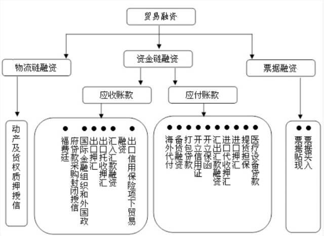 貿易性融資的分類(貿易性融資是什么意思)