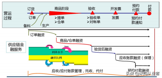 什么是供應鏈金融(供應鏈融資的主要特點)