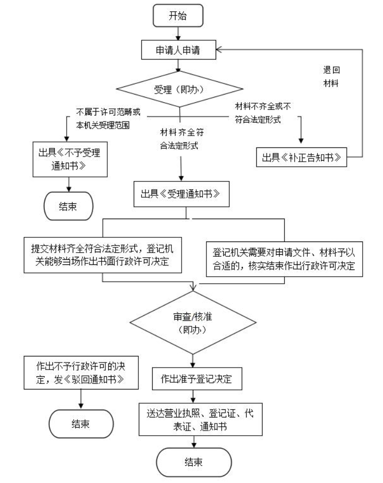 現在注冊一個公司需要多少費用(注冊公司的流程及費用)