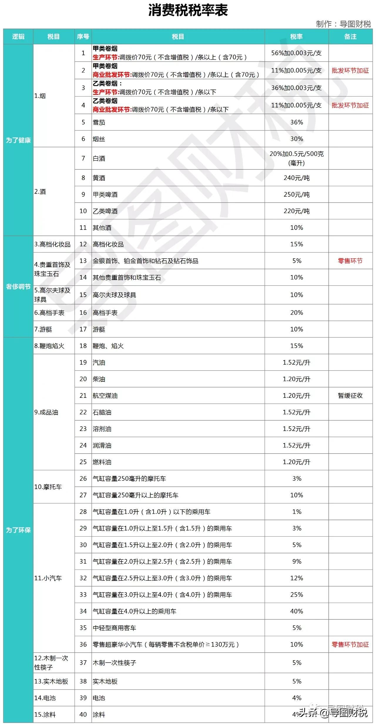 成品油消費稅稅率多少(消費稅稅目稅率表及計算公式)
