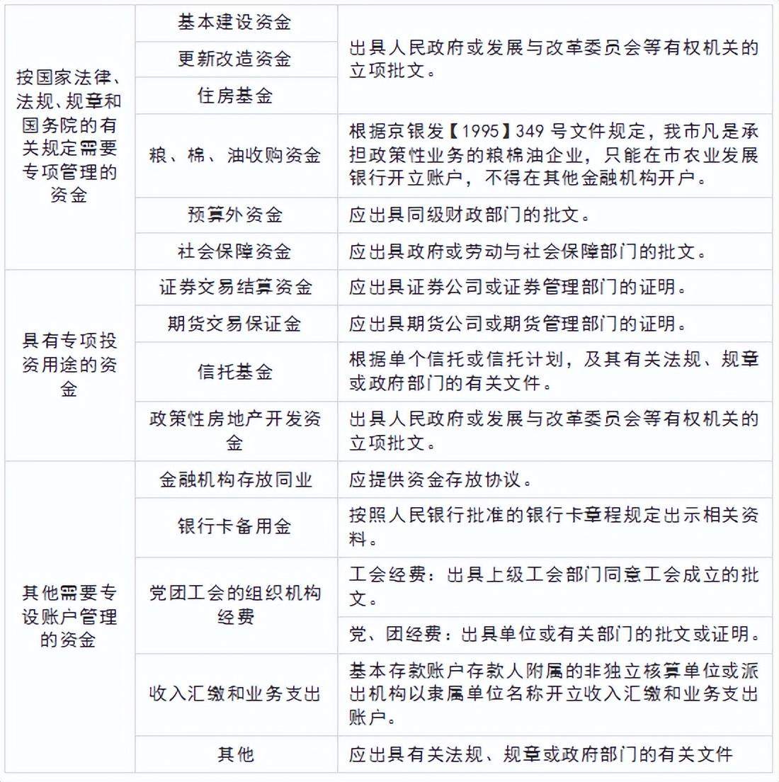 銀行一般戶和基本戶有什么區別(企業銀行開戶的類別介紹)
