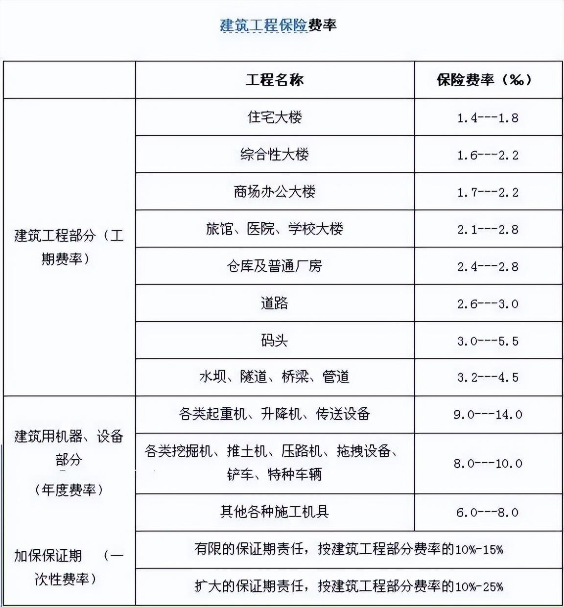 工程保險費(fèi)費(fèi)率是多少(工程保險保費(fèi)費(fèi)率的計算方式)