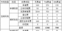 申請專利費用大概需要多少(申請專利費用標(biāo)準)